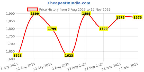 amazon.in BOSS Platinum Portable Hand Blender 225W - Watt | Variable Speed Control | Easy to Clean and Store | ISI-Marked, Black boss Price History Graph from 3 Aug 2025 to 17 Nov 2025
