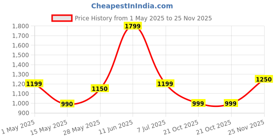 amazon.in BOSS Portable Electric USB Juice Maker & Smoothie Blender, 30W Motor, Stainless Steel Blade, 500ML, Black Price History Graph from 1 May 2025 to 25 Nov 2025