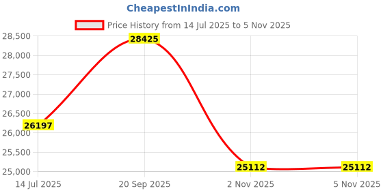 amazon.in BOSS Principle Skeleton Mech-Automatic Green Round Dial Men's Watch|Stainless Steel Material|Silver Color Band - 1514236 boss Price History Graph from 14 Jul 2025 to 4 Nov 2025