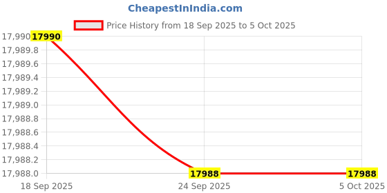 amazon.in Boss Projector 4K S7, 10500 Lumens, Smart Android Mini Projector, 300 Inch Display, Wi-Fi, 16:9 Aspect Ratio, Grey Price History Graph from 18 Sep 2025 to 5 Oct 2025