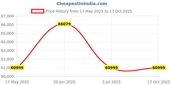 amazon.in Boss RC-600 Loop Station Looper Pedal Price History Graph from 17 May 2025 to 16 Oct 2025