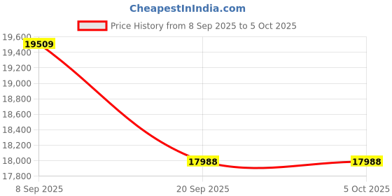 amazon.in Boss S13A 4K HDR Android Projector, 10000 Lumens, Auto Focus, Dual WiFi, Bluetooth, Dual HDMI Projector Price History Graph from 8 Sep 2025 to 5 Oct 2025