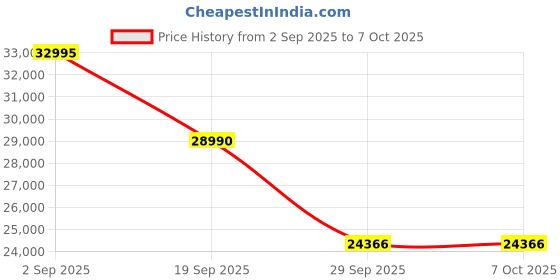 amazon.in Boss S21A | Android 9 | 3840 x 2160 Ultra HD 6500 Lumen Display | Contrast Ratio 15000:1 | 4D Digital Keystone & Zoom, WiFi & Bluetooth | Home/Office/Educational Institute Purpose Projector Price History Graph from 2 Sep 2025 to 6 Oct 2025