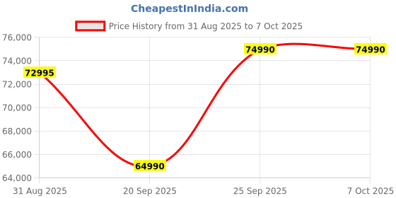 amazon.in Boss S7+ DLP Android 9.0 Ultra HD,4K,3D Projector 13000 lumens 3840X2160 Upto 200 Screen DLP, Full Theater, Home/Office/Education Institute Purpose Projector (White) with Projector Screen Price History Graph from 31 Aug 2025 to 7 Oct 2025
