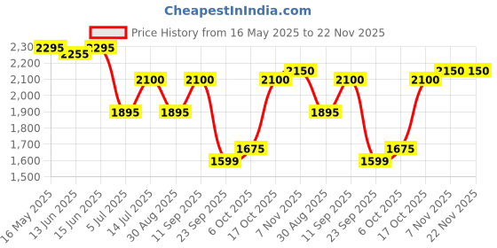 amazon.in BOSS Speedy Vegetable Chopper 500 Ml, Blue ; Chopper & Whisk Blades Price History Graph from 16 May 2025 to 22 Nov 2025