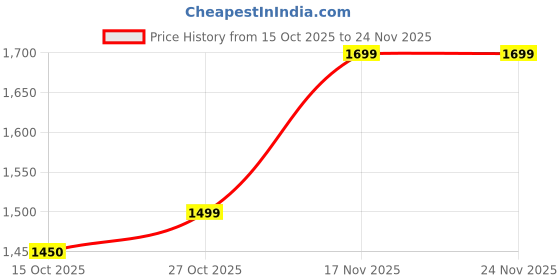 amazon.in BOSS Stainless Steel B132 Portable Hand Blender 225W - Watt | Variable Speed Control | 3 Years Warranty | Easy To Clean And Store | Isi-Marked, Black Price History Graph from 15 Oct 2025 to 24 Nov 2025