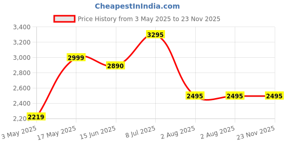 amazon.in BOSS SuperSub Toaster| 1000-Watt Grill Deep Sandwich Maker | Non-Stick Coated Plates for Easy-to-Clean | Upright Compact Storage | Buckle Clips Lock | 2 Yr Warranty | Black Sandwich Toaster Price History Graph from 3 May 2025 to 23 Nov 2025
