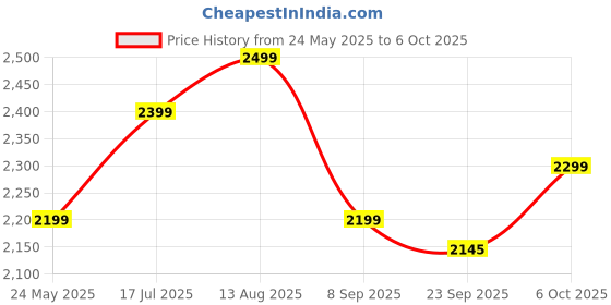 amazon.in BOSS Thunder 550W Mixer Grinder with 3 Jars (Liquidizing, Wet Grinding and Chutney Jar), High Speed Motor, SS Blades, 5 Years Motor Warranty with Overload Protector, Blue Price History Graph from 24 May 2025 to 6 Oct 2025