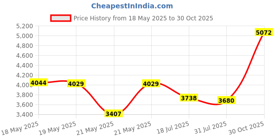 amazon.in BOSS TW15B 250W 1 Inch Micro Dome Car Audio Tweeters Black + External Crossovers Price History Graph from 18 May 2025 to 30 Oct 2025