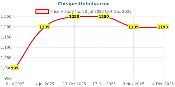 amazon.in BOSS USB Rechargeable Wireless Electric Chopper with Stainless Steel Blades, One Touch Operation, 10 Seconds Chopping, Mincing Vegetable - 350 ML, 40 Watts, Black Price History Graph from 2 Jul 2025 to 3 Dec 2025