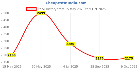 amazon.in BOSS Whipmix Hand Mixer 300-Watt, 6-Speed with Turbo, Blender, Beater, (Black) Price History Graph from 15 May 2025 to 8 Oct 2025