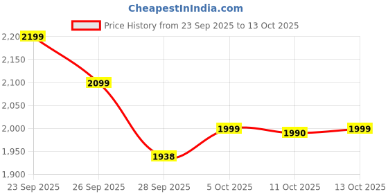 amazon.in BOSS Whipmix Hand Mixer 300-Watt, 6-Speed with Turbo, Blender, Beater, (Black) Price History Graph from 23 Sep 2025 to 13 Oct 2025
