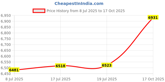 amazon.in BossBearing Front Drive Shaft U Joint Differential Side for Polaris RZR 4 900 EPS 2015 2016 Price History Graph from 8 Jul 2025 to 17 Oct 2025
