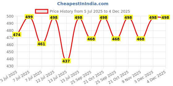 amazon.in Bosscart Attractive Dupion Silk Kasmiri Embroidered Sofa Cushion Cover Set Of 5 16X16Inch (Beige), 120 TC Price History Graph from 5 Jul 2025 to 4 Dec 2025