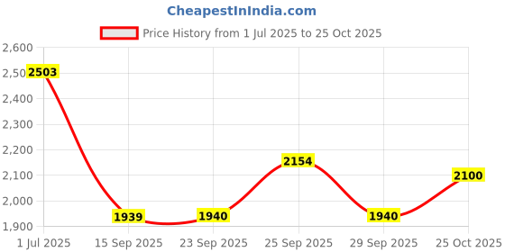 amazon.in Bossman MUDstache - Mustache Training Wax, Lasts 24hrs, Unscented, No Tint. Tame, Train and Style Price History Graph from 1 Jul 2025 to 25 Oct 2025