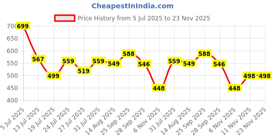 amazon.in BOSSNUOK 6 Pack Felt Bulletin Board Strips, Vision Board Kit with 50 Pins & 2 Reusable Sticky Notes, 10 Clamps, Self-Adhesive Lightweight Cork Board for Home Office, Schedules, Photos - Brown (33x5cm) Price History Graph from 5 Jul 2025 to 23 Nov 2025