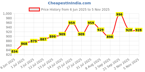 amazon.in BOSSNUOK 6 Pack Stainless Steel Magnetic Memo Board Set - Adhesive Backed Notice Strip with 20 Magnets, 2 Memo Pads | Multi-Purpose for Fridge/Office/Wall Organization (Silver)(30cm*3cm) Price History Graph from 6 Jun 2025 to 5 Nov 2025