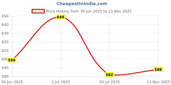 amazon.in BOSSNUOK Shiny Gold Multifunctional Wall Molding Trim, Caulk Strip & Corner Guards for Door Frame, Table Edge, Baseboard Protection & Decoration | 1.18in x 118.1in Price History Graph from 30 Jun 2025 to 13 Nov 2025