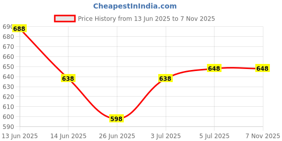 amazon.in bossnuok Women's Fashion Waist Belt 2Pcs Combo - Stretchable PU Leather & Vintage Belts with Rustproof Buckle for Saree/Dresses/Kurta/Blazers bossnuok Price History Graph from 13 Jun 2025 to 6 Nov 2025