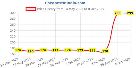 amazon.in Bostik Blu Tack, Multipurpose Reusable Adhesive, Clean, Safe & Easy to Use, Non-Toxic, Handy (Size-45grams) bostik Price History Graph from 14 May 2025 to 7 Oct 2025