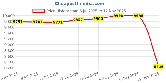 amazon.in Bostitch Office VLED1821WHITE-BOS Modern Gooseneck LED Desk Lamp with USB Charging Port, Dimmable, White Price History Graph from 6 Jul 2025 to 12 Nov 2025