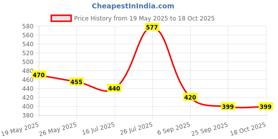 amazon.in Boston Aluminum Trimmer Head Twister Bump Feed Line Trimmer Head Whipper Snipper Universal for Straight Shaft String Trimmer BrushCutter Price History Graph from 19 May 2025 to 17 Oct 2025