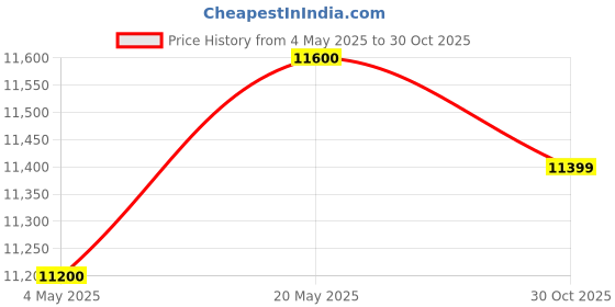 amazon.in Boston Brush Cutter Heavy Duty 35cc 4 Stroke (BC-435C) Petrol Engine for Crop Trimming, Grass Trimming, Lawn Cutting, Brushcutter Price History Graph from 4 May 2025 to 30 Oct 2025