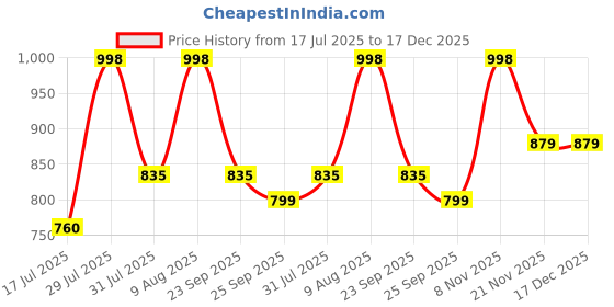 amazon.in Boston BRUSHCUTTER Gear Head Assembly BC-139F Price History Graph from 17 Jul 2025 to 17 Dec 2025