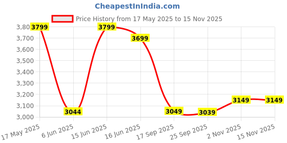 amazon.in nasher miles Boston Hard-Sided Polypropylene Double Spinner Check-in Luggage 28 inch | 75cm | 8 Wheels Large Trolley Bag for Travel | Suitcase (Black) nasher miles Price History Graph from 17 May 2025 to 13 Nov 2025