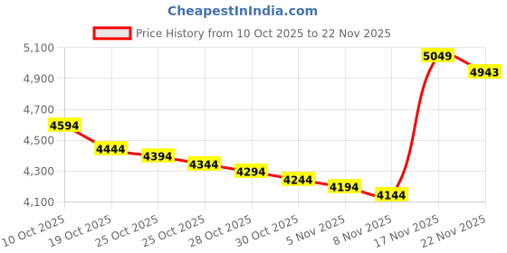 amazon.in Boston Leather 5425 Reflective Anti-Sway Strap for Firefighterââ‚¬â„¢s Radio Strap. Plain Black Leather Price History Graph from 10 Oct 2025 to 22 Nov 2025