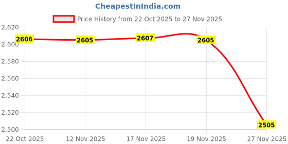 amazon.in Boston Leather Radio Strap Cord Keeper - 1 Pair - Black Price History Graph from 22 Oct 2025 to 27 Nov 2025