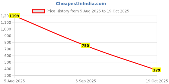 amazon.in BOSTON LEVIN Levin Storm TWS Quad Mic Ai Enc in Ear Earbuds with Bt 5.3, Dual-Ear Calling,Type-C Charging,Ipx5,13Mm Drivers,Playtime Upto 32H,50Ms Low Latancy,Fully Touch Control in Ear Earbuds Price History Graph from 5 Aug 2025 to 19 Oct 2025