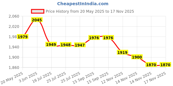 amazon.in BOSTON PETS Stride Plus Mobility for Joint Health of Dogs (200ml) Price History Graph from 20 May 2025 to 17 Nov 2025