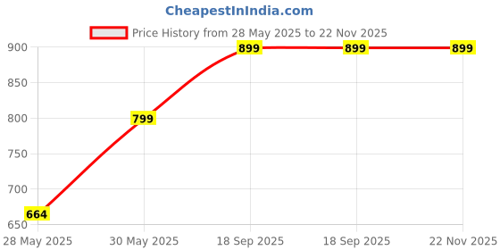 amazon.in sxv style Boston Printed Half Zipper Collared Sweatshirt for Men sxv style Price History Graph from 28 May 2025 to 22 Nov 2025
