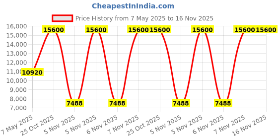 amazon.in lacoste Boston Qtz Fashion Chrono Round Dial Men's Watch lacoste Price History Graph from 7 May 2025 to 16 Nov 2025
