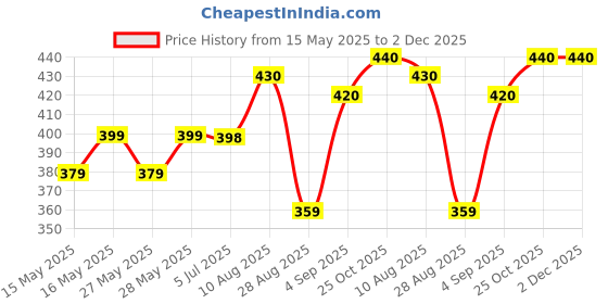 amazon.in botaki tuka Stainless Steel Protein Shaker Gym Bottle - 750ml | Silver | 100% Leakproof Design with Knob - Ideal for Pre-Post Workout Hydration, Ideal For Protein (Silver) botaki tuka Price History Graph from 15 May 2025 to 1 Dec 2025