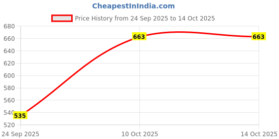 amazon.in botanic boost Rathna Purush by BOTANIC BOOST™ | Ayurvedic Herbal Supplement for Daily Vitality & Well-Being botanic boost Price History Graph from 24 Sep 2025 to 10 Oct 2025