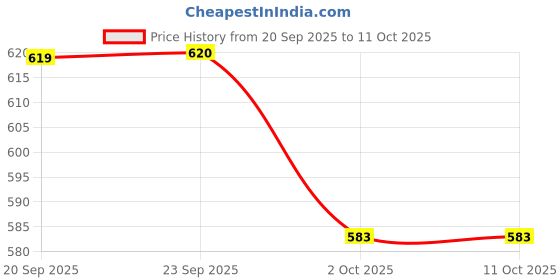 amazon.in Botanic Boost’s Natural Testosterone Booster. Mucuna-Testosterone Supplement For Men Price History Graph from 20 Sep 2025 to 11 Oct 2025