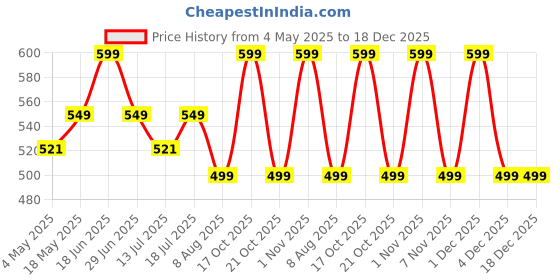 amazon.in Botanic Hearth Gift Set of 3- Hibiscus Body Scrub - 60g | Raspberry Lip Balm - 10g | British Rose Body Wash - 50ml Price History Graph from 4 May 2025 to 18 Dec 2025