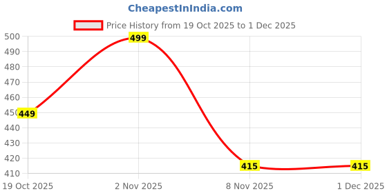 amazon.in Botanic Hearth Volume & Growth Shampoo with Biotin & Ylang Ylang Oil | Thickens & Strengthens Hair | Hydrating & Fortifying Formula with Cica & Rosemary Water| Sulfate & Paraben Free, 473ml Price History Graph from 19 Oct 2025 to 29 Nov 2025