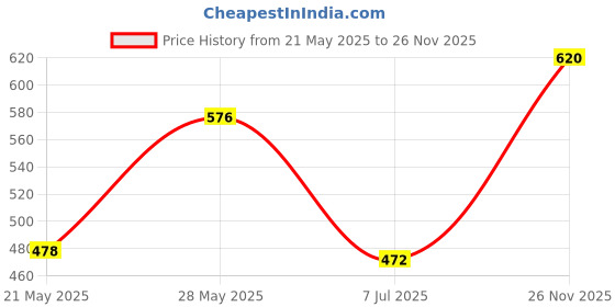 amazon.in Botanica 3D Serum - 30ml | Intense Revitalizer Serum | Reduces Dryness & Fine Lines | Rejuvenating & Hydrating | Reduces Pigmentation & Redness | Enriched with Niacinamide & Glycerine Price History Graph from 21 May 2025 to 26 Nov 2025