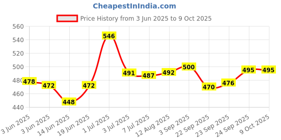 amazon.in Botanica Anti Ageing cream, Controls wrinkles and fine lines, Non Comedogenic, 50 gm Price History Graph from 3 Jun 2025 to 8 Oct 2025