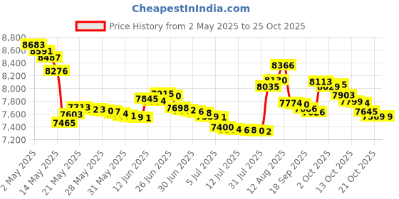 amazon.in credentials Botanical Bio-Peptide Concentrate 1 fl oz. credentials Price History Graph from 2 May 2025 to 21 Oct 2025