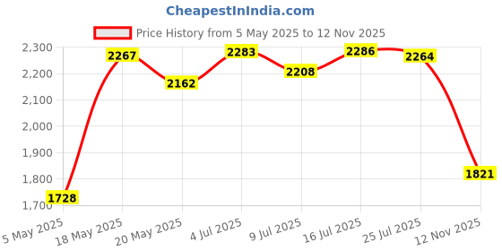 amazon.in Botanical Clay Silk Screen - 6 Pcs Plant Reusable Silk Screen Stencils for Polymer Clay Jewelry Making, Combination Design for 12 Patterns on 6 Silk Screen Stencil, Polymer Clay Tools… Price History Graph from 5 May 2025 to 12 Nov 2025