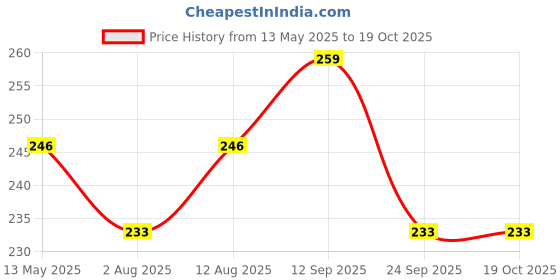 amazon.in botanical sage Botanical Sage- Chasteberry seeds for tea 200g | Vitex Agnus-Castus | Monk's pepper |Good for Women botanical sage Price History Graph from 13 May 2025 to 18 Oct 2025