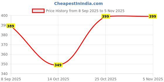 amazon.in Botanico Velvet Dusk Oudh Scented Soy Wax Candle 200g (7oz) | Natural, Smokeless, Non-Toxic | Premium Aromatherapy Candle for Home Ambience & Gifting | 50+ Hour Burn Price History Graph from 8 Sep 2025 to 3 Nov 2025