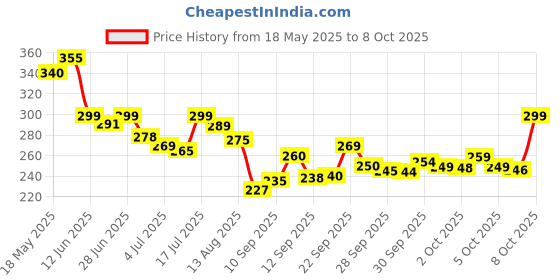 amazon.in BOTEX Apple Shape Net Fruits & Vegetables Basket for Kitchen, Fruit Basket with Net Cover, Fruit and Vegetable Stand Basket red Price History Graph from 18 May 2025 to 5 Oct 2025