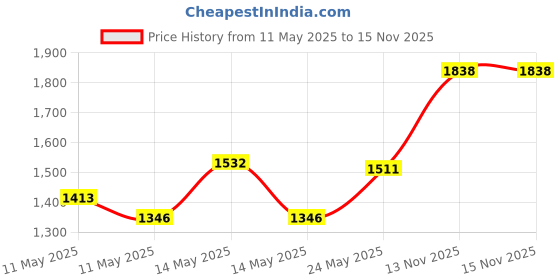 amazon.in BOTH WINNERS Horse Hoof Pick Brush with Soft Touch Rubber Handle (Purple) Price History Graph from 11 May 2025 to 15 Nov 2025