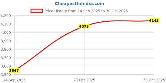 amazon.in Bothyi 12Pcs Tree Mulch Ring Mulch Mat Black Round Weed Mat Weed Control Tree Guards Weed Barrier Fabric for Indoor Garden Tree, Diameter 32 cm Price History Graph from 14 Sep 2025 to 30 Oct 2025