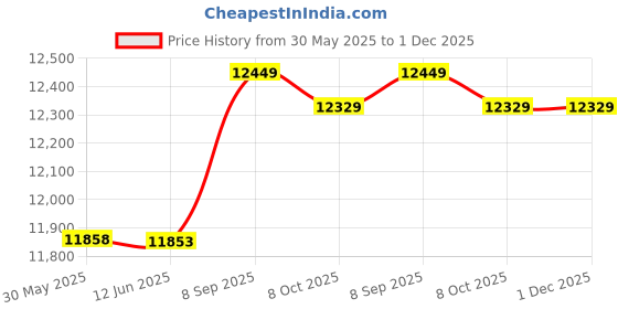 amazon.in Bothyi Pool Liner Round Pad Pool Mat Protect Extend Life Heavy Duty Swimming Pool Ground Cloth Puncture Resistant for Outdoor, White 3.7m Price History Graph from 30 May 2025 to 1 Dec 2025